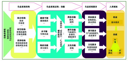 中國生物多樣性與生態系統服務評估指標體系