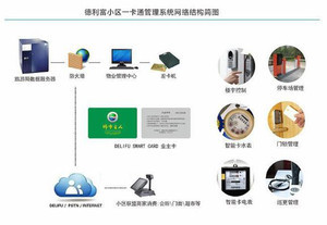 【DELIFU 小區一卡通管理系統】價格_廠家_圖片 -