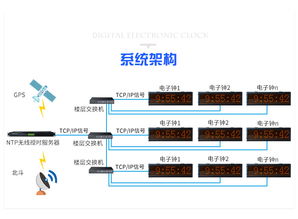 時(shí)鐘系統(tǒng)專用ntp網(wǎng)絡(luò)時(shí)間同步服務(wù)器 gps北斗衛(wèi)星cdma授時(shí) led同步電子時(shí)鐘屏
