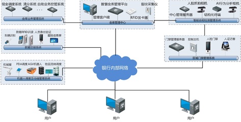 金融智慧庫房建設(shè)解決方案