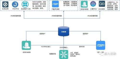 如何釋放企業(yè)cmdb價(jià)值 cmdb建設(shè)路徑淺談