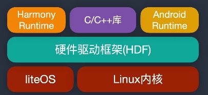 鴻蒙系統(tǒng)五年不會(huì)卡頓 csdn