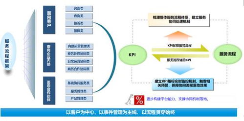 服務(wù) 數(shù)據(jù) 產(chǎn)品 新形勢(shì)下客戶服務(wù)體系建設(shè)的新思考 二