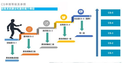 不知道cs4級(jí)是什么的看看這個(gè)吧