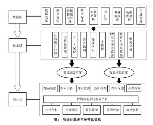 面向智能服務的智能化養老系統研究