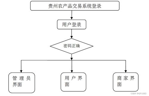 ssm貴州農產品交易系統6w699應對計算機畢業設計困難的解決方案