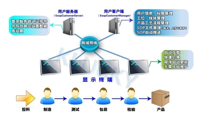 e-sop系統系統性的回答和講解