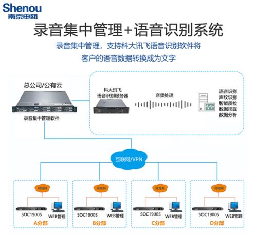 soc1900s電話錄音系統維修熱線