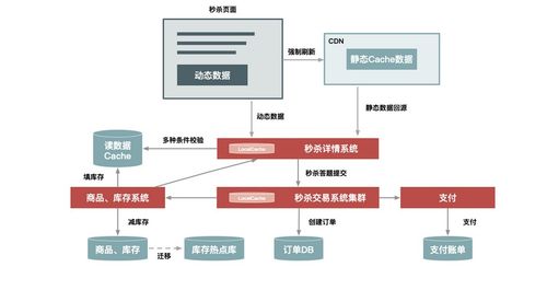 啥也不懂選手對于秒殺系統(tǒng)的思考 