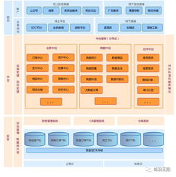 中臺,從架構(gòu)升級,引發(fā)思維升級