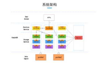 simpledb高性能在線數(shù)據(jù)服務(wù)系統(tǒng)