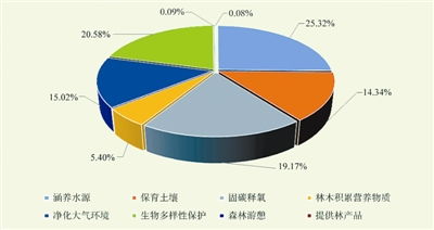 內(nèi)蒙古大興安嶺首次評估森林濕地生態(tài)系統(tǒng)服務(wù)價值