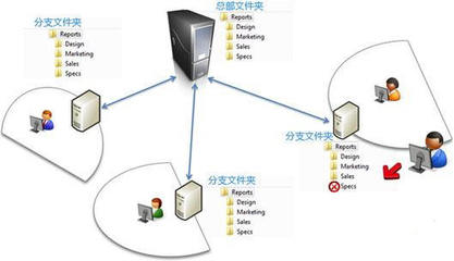 Windows Server 2016系統高級管理實戰系列-DFS分布式文件系統