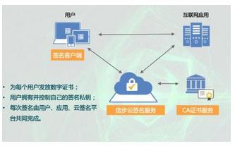 讓電子合同具備法律效力你要知道什么才是可靠的云簽名_fina