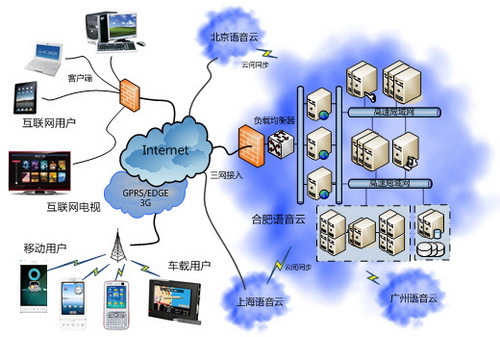 MSP分布式架構實現云時代語音應用開發