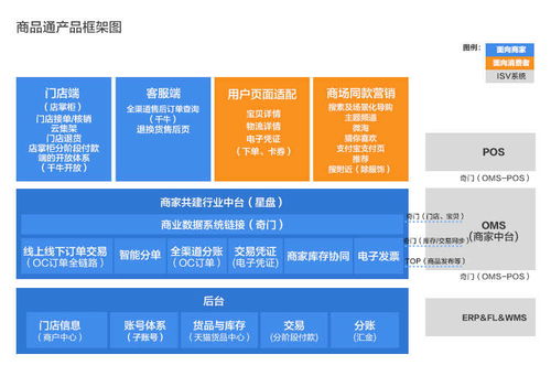 阿里商業(yè)服務(wù)架構(gòu)圖解