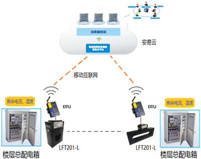智慧式用電安全隱患監管服務系統工作原理和應用場景