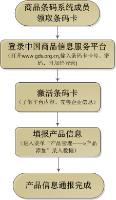 產品信息通報