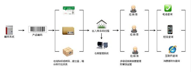 商品防竄貨系統防竄貨流程