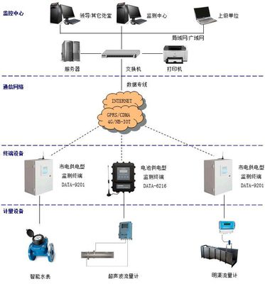 【水資源監控能力取用水戶水量監測】價格_廠家 - 中國供應商