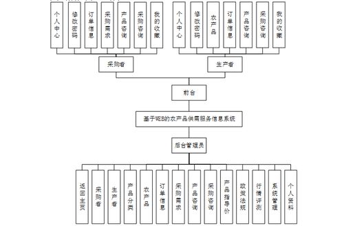 計算機畢業設計ssm基于web的農產品供需服務信息系統 基于ssm框架的農產品數字化供需服務平臺設計與實現 java mysql技術棧下的智慧農業供需匹配系統構建