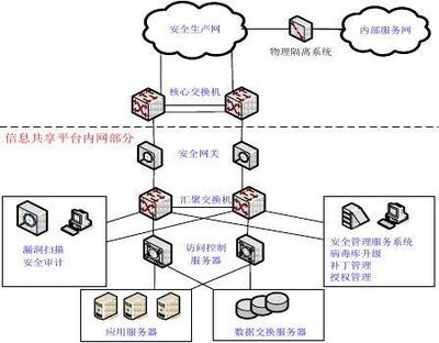 信息共享平臺安全解決方案