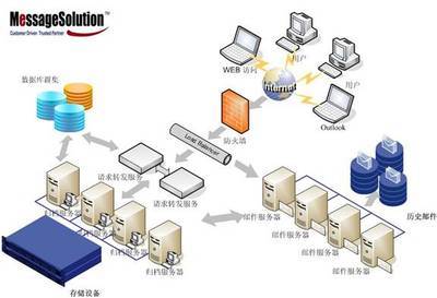 Messagesolution正式推出郵件歸檔系統托管版本_存儲在線